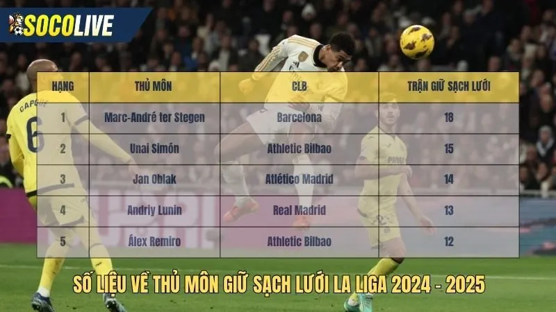 Số liệu thống kê về La Liga thủ môn giữ sạch lưới